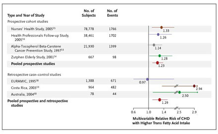 Figura 2. Riesgo relativo ajustado para enfermedad cardiovascular asociado al consumo de grasas trans